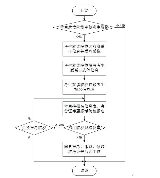 2019安徽合肥普通高校专升本考试报名流程图
