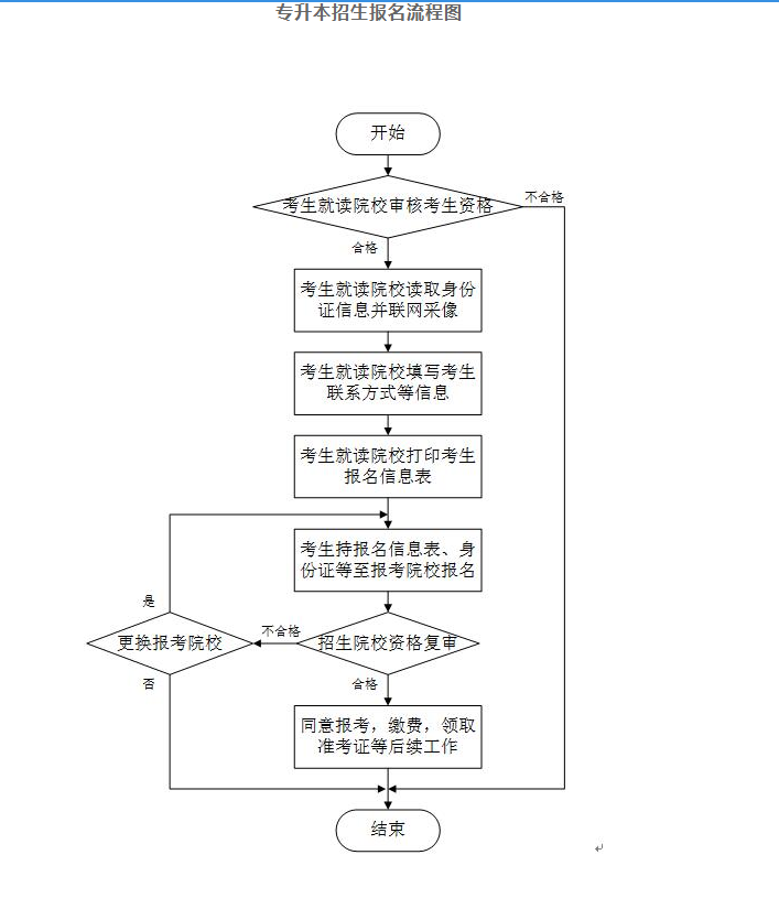 安徽毫州2019年普通高校专升本考试报名流程图