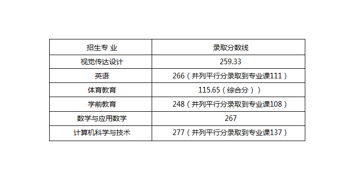 合肥师范学院2018年普通专升本录取分数线