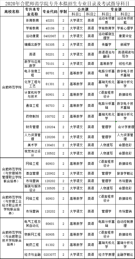 合肥师范学院2020年普通专升本考试详细信息