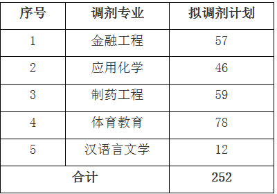 滁州学院2020年普通专升本招生校外调剂通知