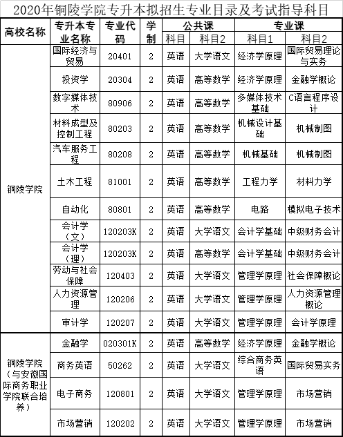 铜陵学院2020年普通专升本考试详细信息