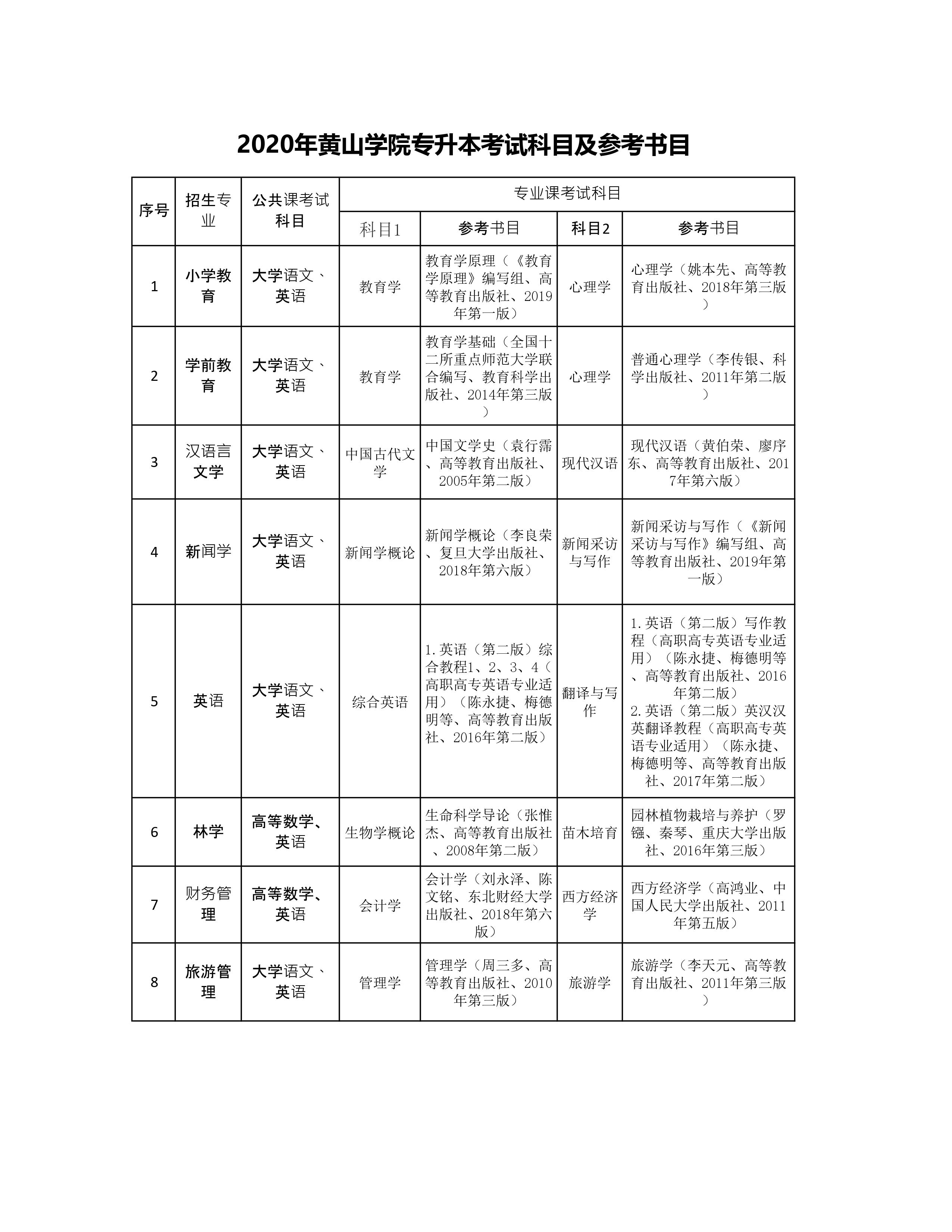 2020年黄山学院专升本考试科目及参考书目