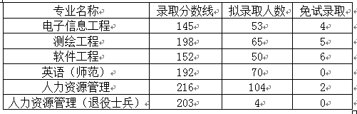 宿州学院2017年专升本招生考试录取分数线划定的说明 