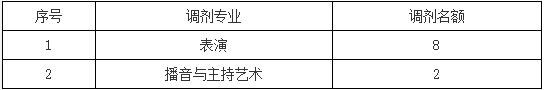 安徽文达信息工程学院2020年普通专升本校外调剂通知