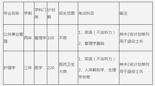 2019年普通专升本招生章程