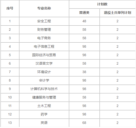 安徽省2020年普通专升本招生安徽新华学院 拟录取名单公示