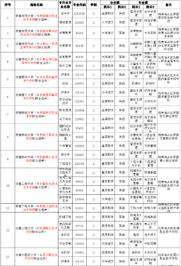 安徽有哪些大专可以专升本？
