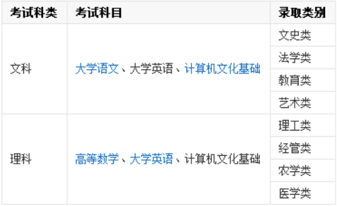 安徽专升本要考些什么 报名及考试时间是什么时候