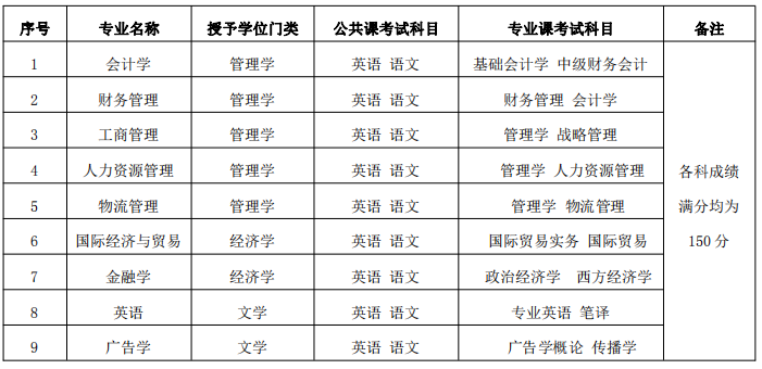 蚌埠工商学院2020年专升本考试科目及分值