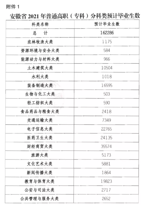 安徽省教育厅关于做好2021年专升本考试的通知