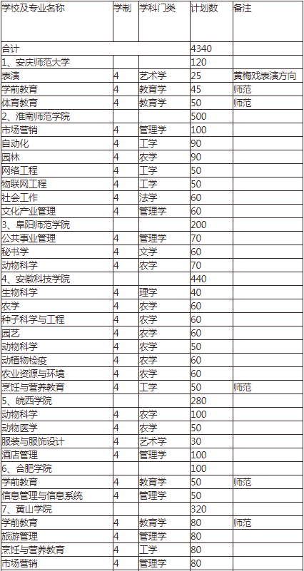 2021年安徽专升本报名入口