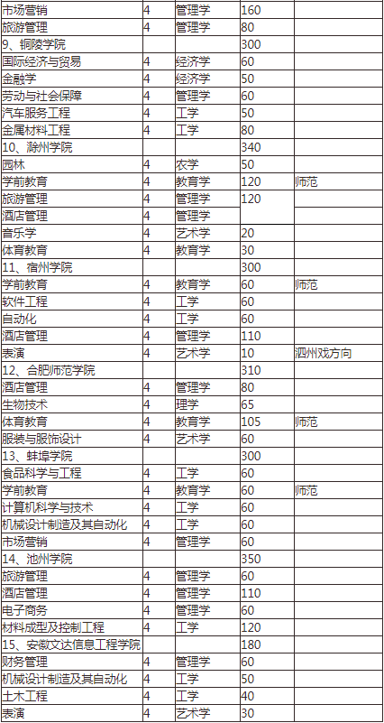 2021年安徽专升本报名入口