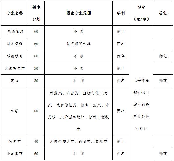 2021年黄山学院专升本招生计划