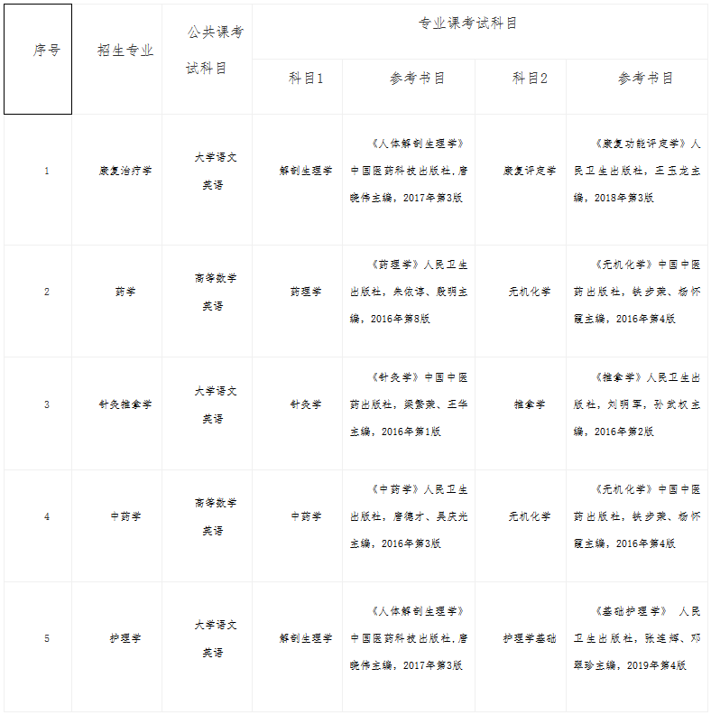 安徽中医药大学2021年专升本考试科目及专业课参考书目