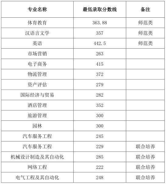 2021年皖西学院专升本录取分数线