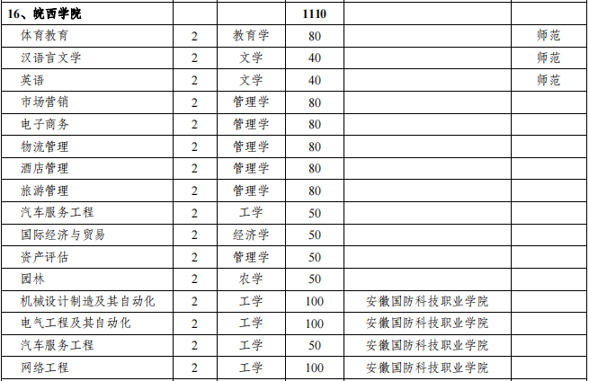 皖西学院2021年专升本招生专业及计划