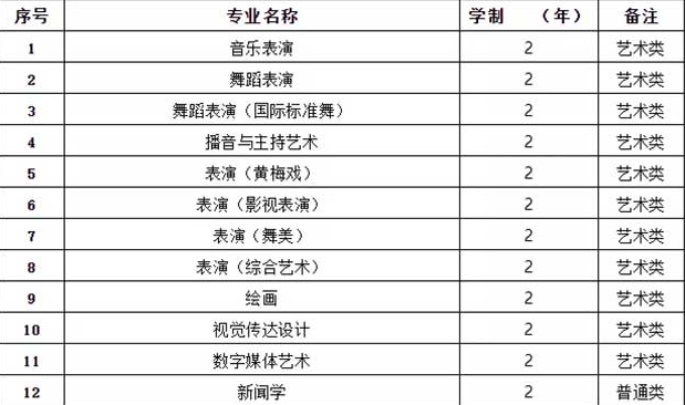 安徽艺术学院专升本专业