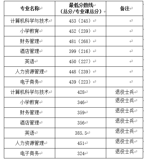 阜阳师范大学专升本专业录取分数线
