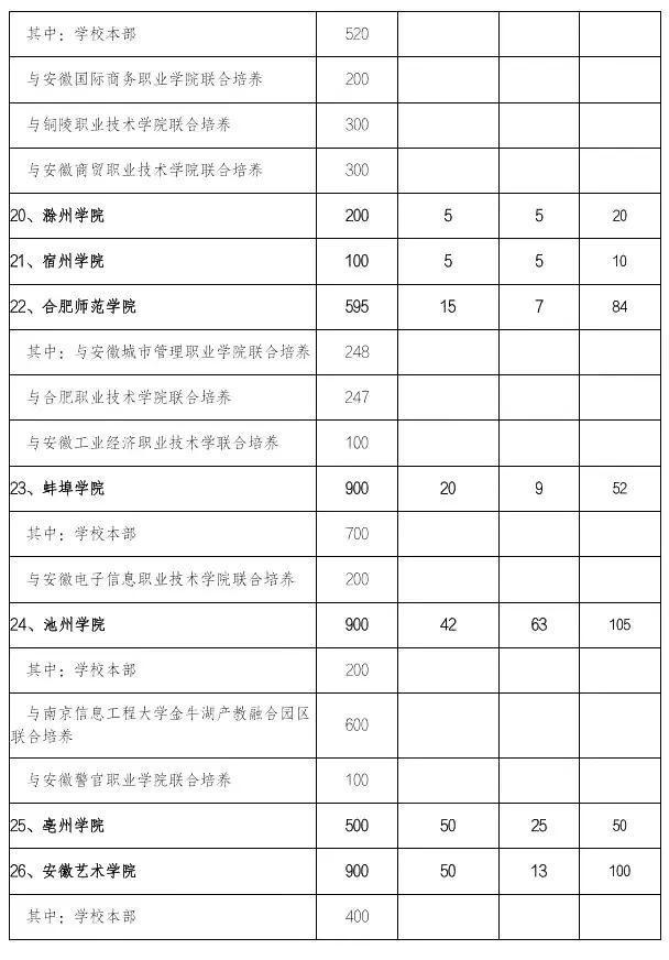安徽省2022年普通专升本分校招生计划表4.jpg