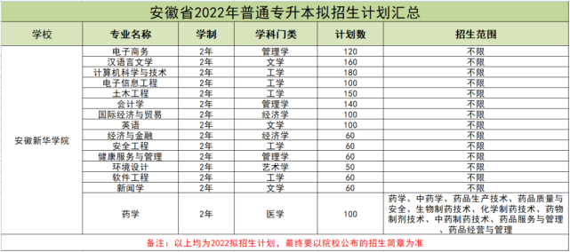 2022年安徽新华学院专升本招生计划.png