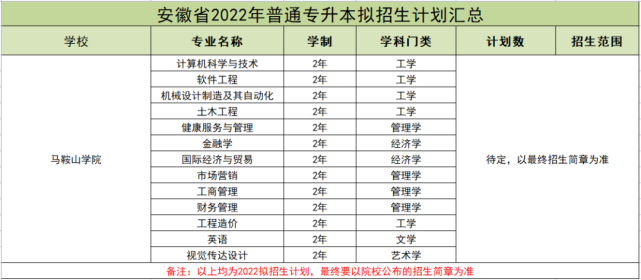 马鞍山学院专升本招生计划.png