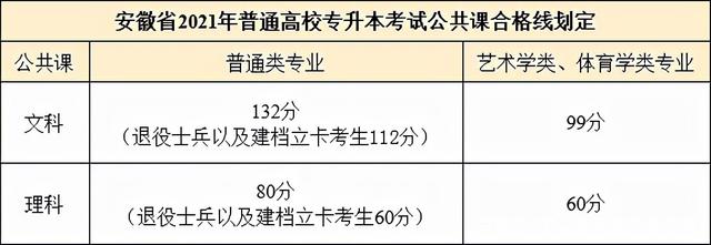 安徽省2021年普通高校专升本考生公共课合格线划定.jpeg