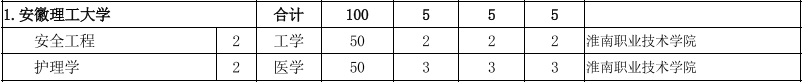 2022年安徽理工大学专升本招生计划.png