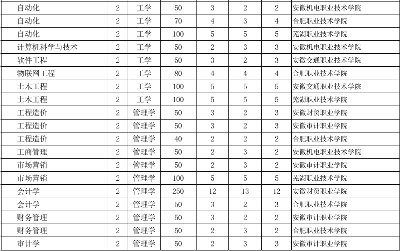 2022年安徽工业大学普通专升本招生专业计划2.png