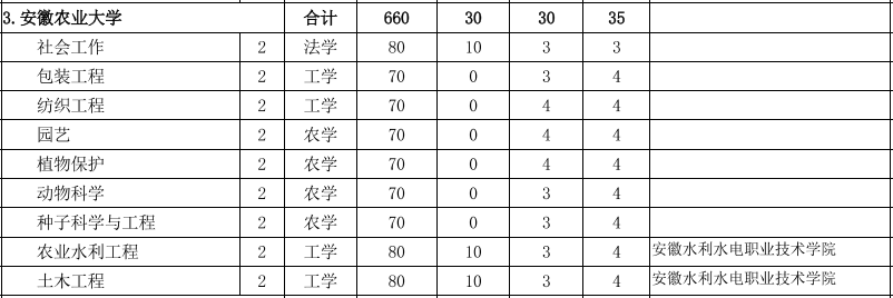 2022年安徽农业大学普通专升本招生计划