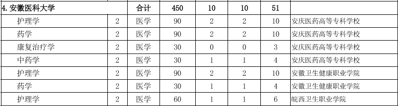 安徽医科大学专升本2022年招生计划.png
