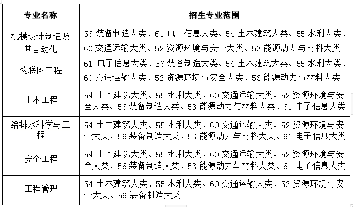 合肥城市学院专升本招生简章