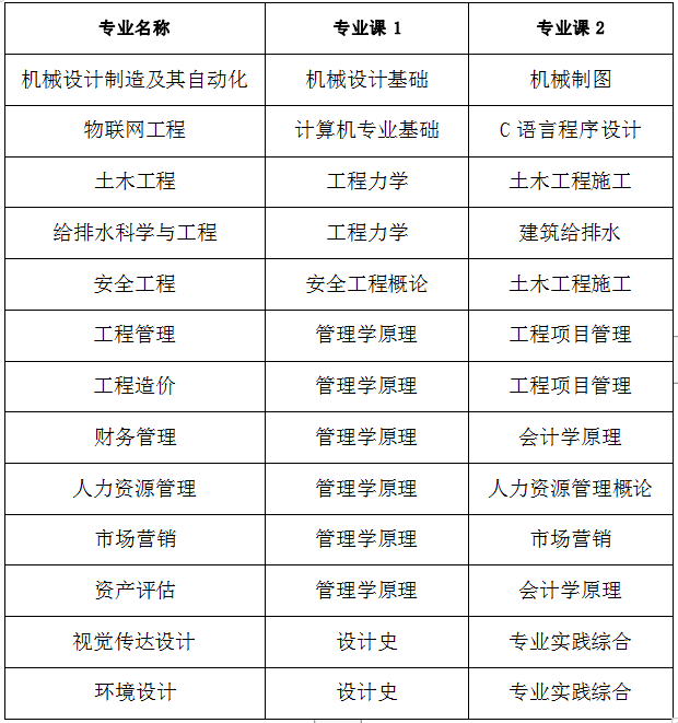 合肥城市学院专升本招生简章
