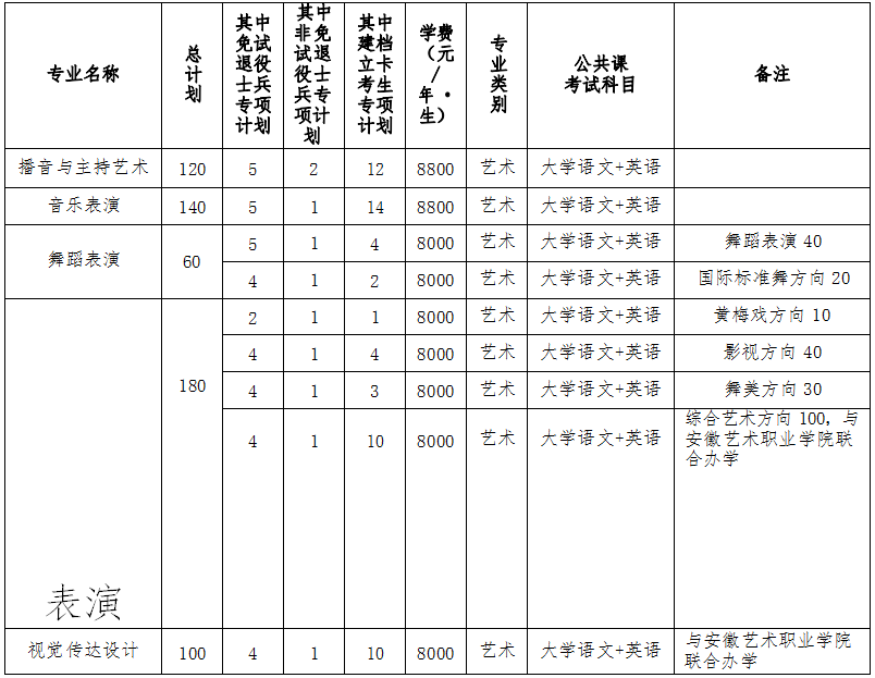 安徽艺术学院专升本招生简章