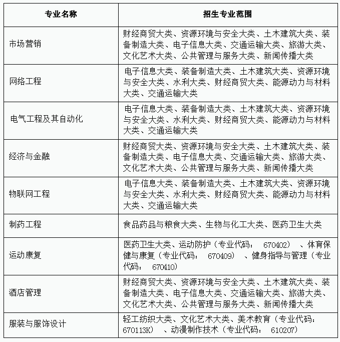 合肥师范学院专升本招生简章