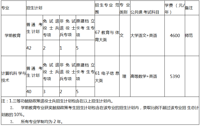 合肥学院专升本招生简章