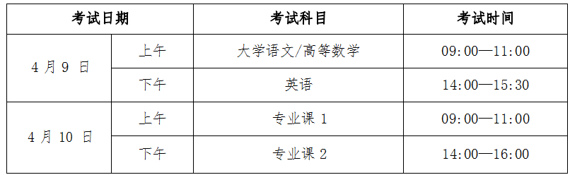 淮南师范学院专升本招生简章