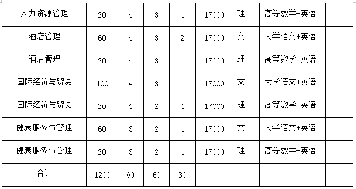 皖江工学院专升本招生简章