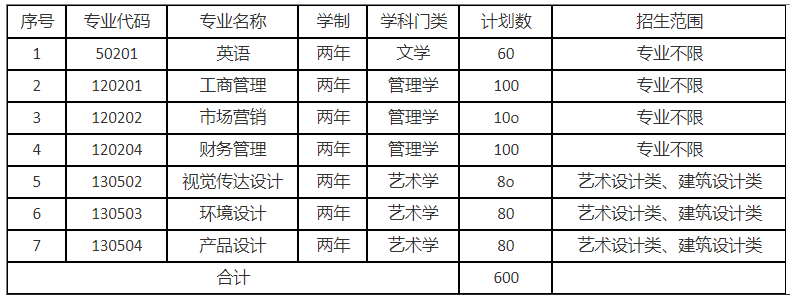安徽信息工程学院专升本招生计划