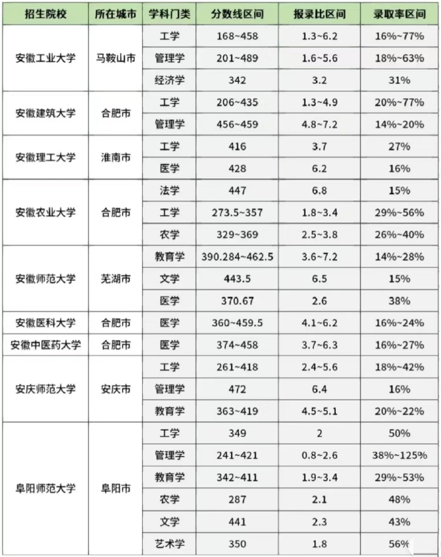 2023安徽专升本一本院校录取率