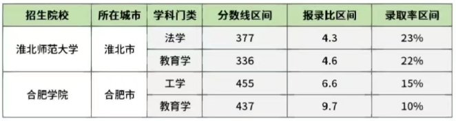 2023安徽专升本一本院校录取率