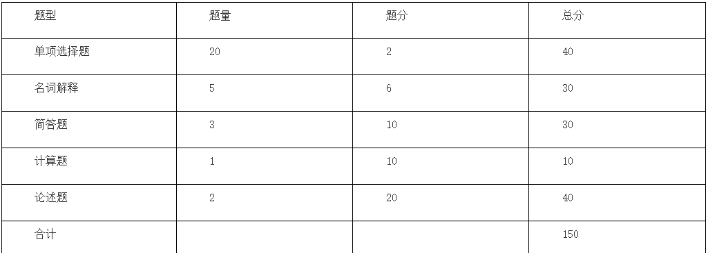 2024年马鞍山学院专升本国际经济与贸易专业课考试大纲