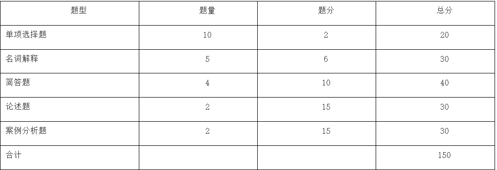 2024年马鞍山学院专升本国际经济与贸易专业课考试大纲