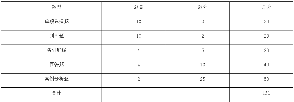 2024年马鞍山学院专升本市场营销专业课考试大纲