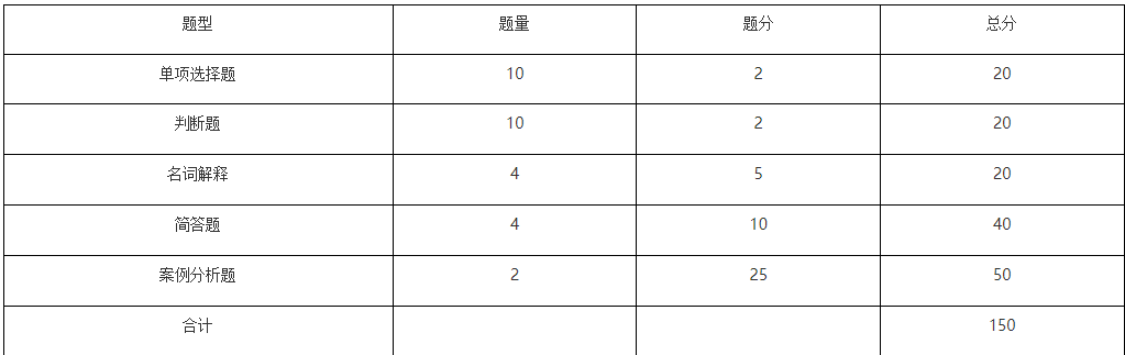 2024年马鞍山学院专升本市场营销专业课考试大纲