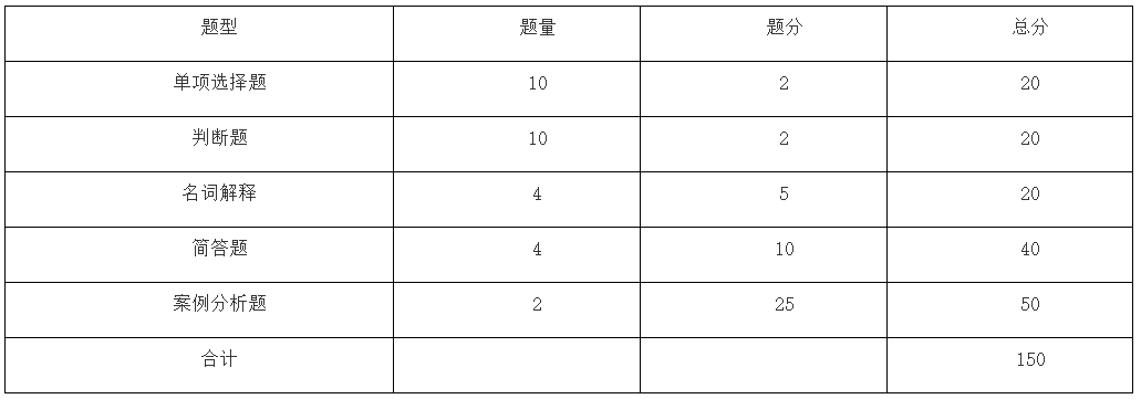 2024年马鞍山学院专升本工商管理专业课考试大纲