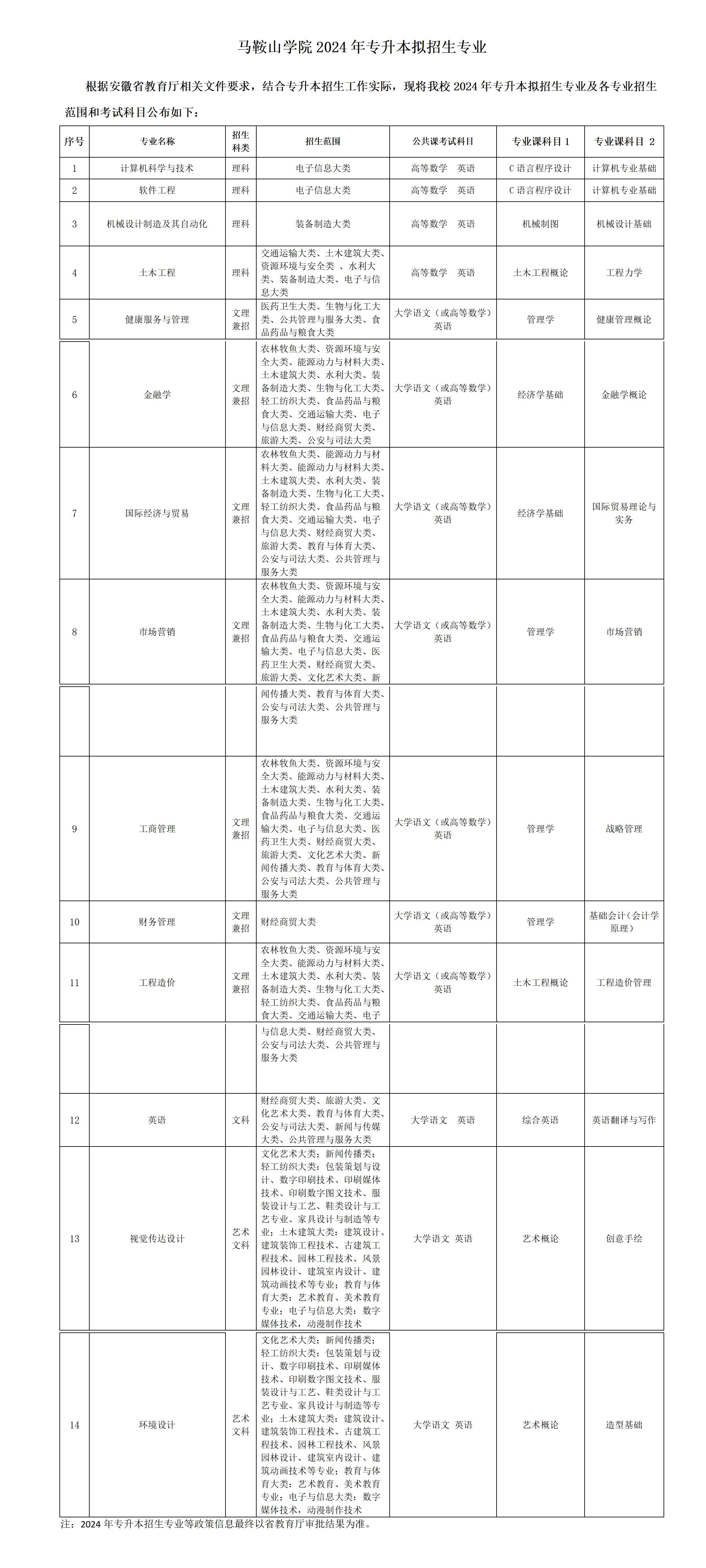 2024年马鞍山学院专升本拟招生专业
