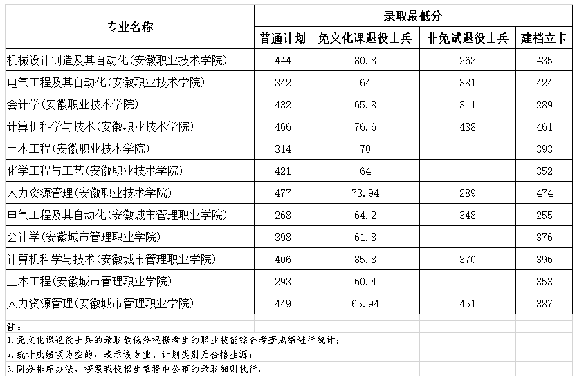 2023安徽建筑大学专升本录取分数线