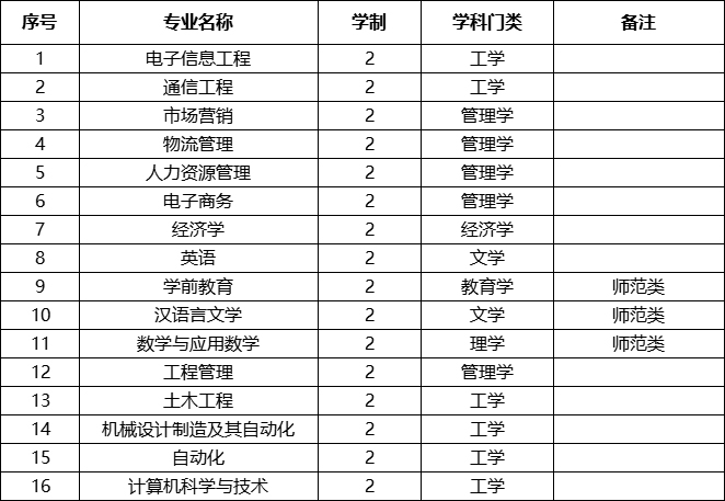 2024年淮北理工学院专升本招生专业