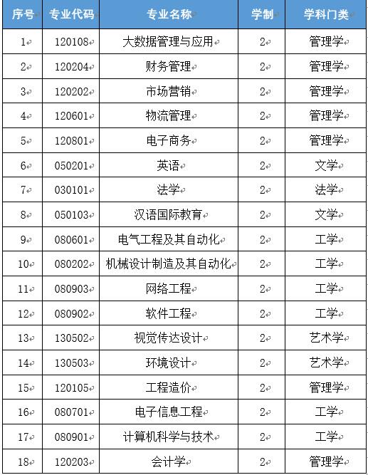 2024年合肥经济学院专升本招生专业